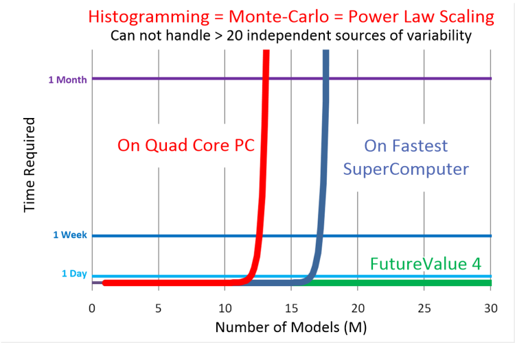 Histogramming has Power-Law scaling