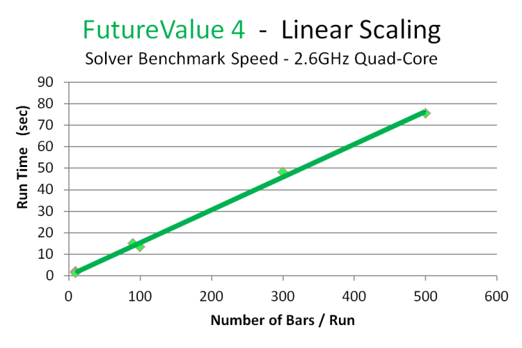 FutureValue 4 has Linear scaling