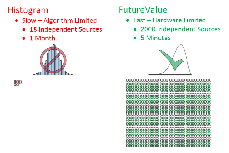 Histogramming has Power-Law scaling